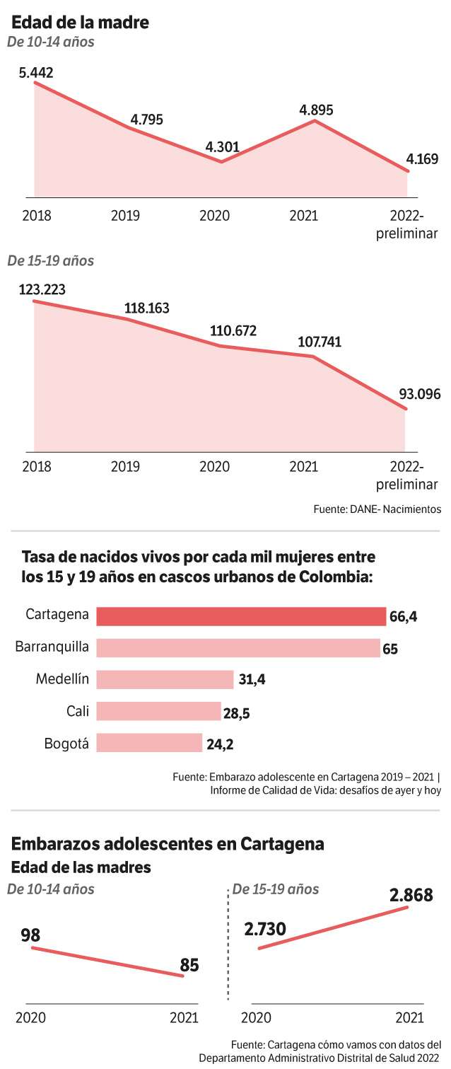 Embarazo adolescente en cifras