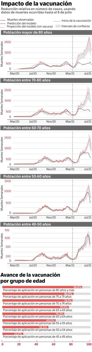 Impacto de la vacunación en Colombia