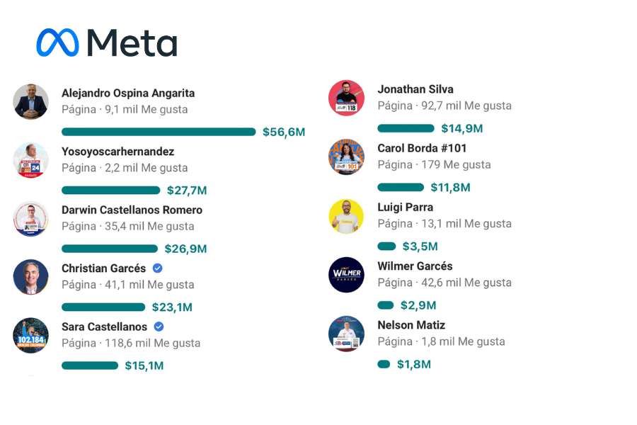 Tabla de Meta sobre el gasto de propaganda en Facebook e Instagram de candidatos al Congreso con narrativas de la manósfera, como campañas en contra de la "ideología de género" y el aborto.