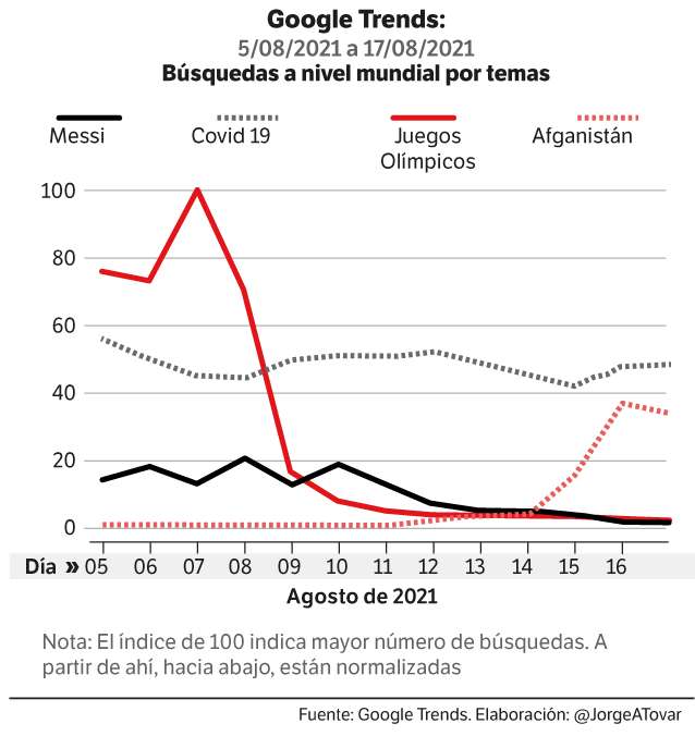 Así se han movido los temas de interés durante las últimas semanas.