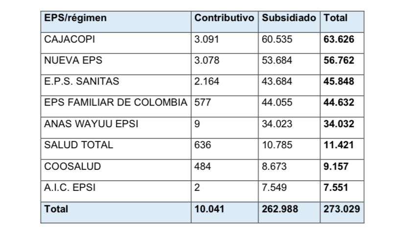 Distribución afiliados EPS Comfaguajira.