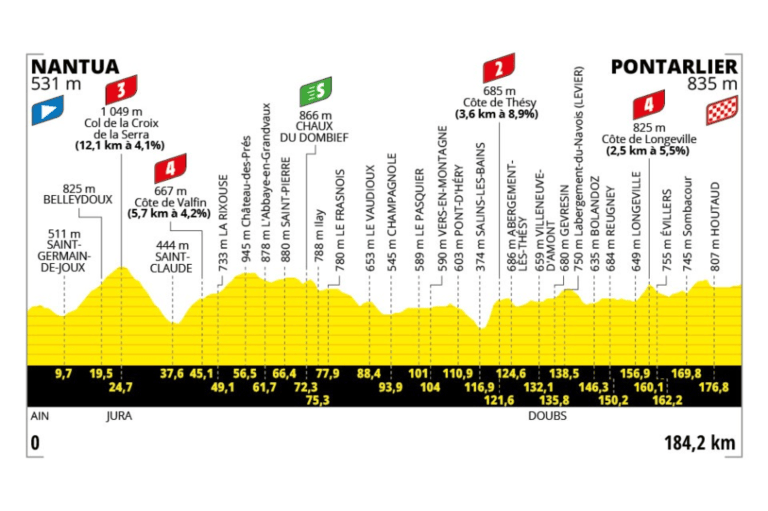 La etapa 20 del Tour de Francia 2025, con 184,2 kilómetros entre Nantua y Pontarlier, es una jornada de media montaña diseñada para el espectáculo en su penúltimo día. El recorrido presenta cinco puertos distribuidos de forma progresiva, con ascensos largos al inicio y subidas más cortas pero explosivas en la parte final. Aunque no hay grandes altitudes, el terreno ondulado y los constantes repechos permitirán a los corredores ofensivos lanzar ataques desde lejos, especialmente aquellos que aún sueñan con un último salto en la clasificación o con una victoria de etapa. La última subida está muy cerca de meta y podría ser decisiva si el ritmo en el pelotón es alto. Es un día propicio para fugas bien organizadas o para una batalla táctica entre favoritos que buscan rasguñar segundos antes del cierre en París.