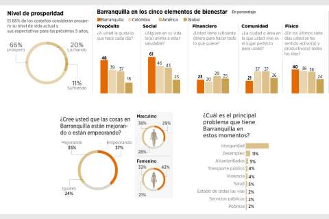 Seguridad y arroyos, tareas pendientes en Barranquilla