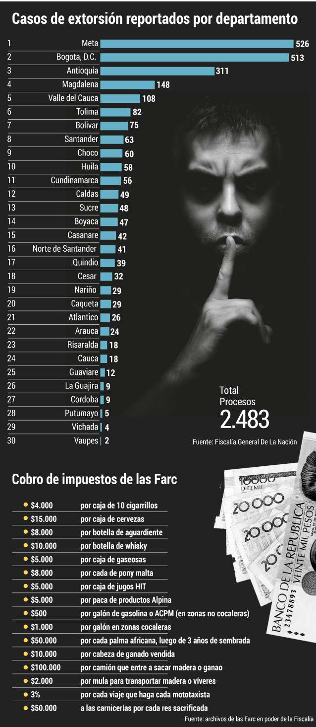 Tabla de "impuestos" cobrados por las Farc.Gráfico El Espectador