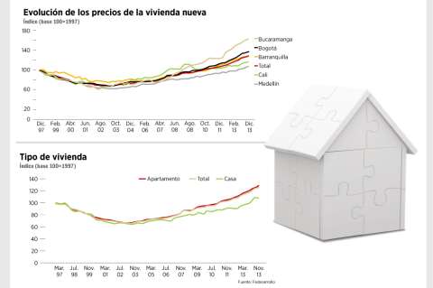 Precios de la vivienda, a la espera de una corrección