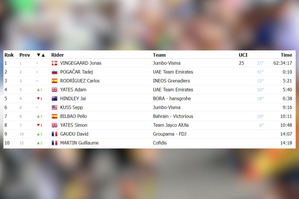 Jonas Vingegaard es el líder del Tour de Francia 2023.