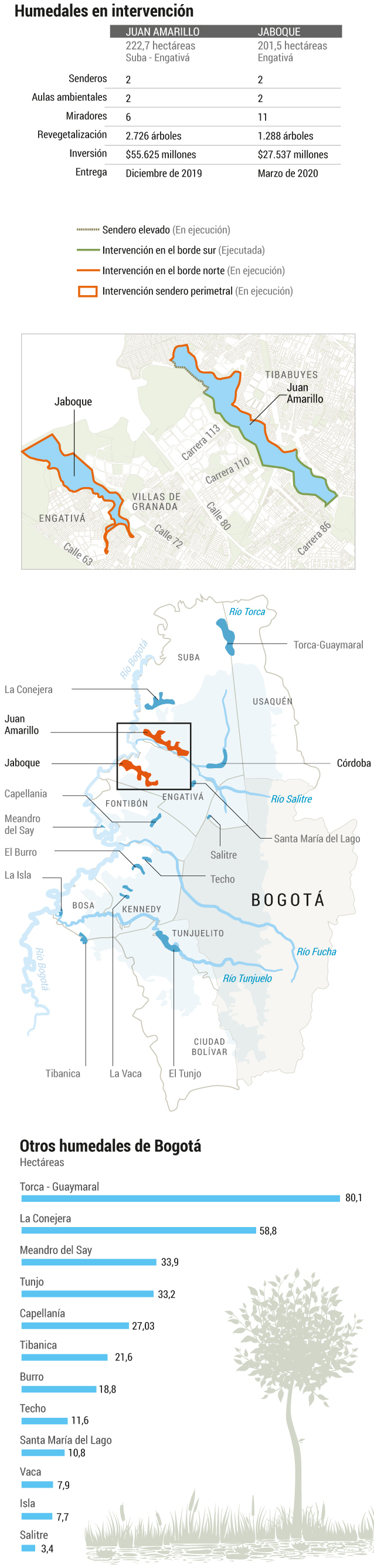 Obras de infraestructura en humedales de Bogotá.Johnatan Bejarano.