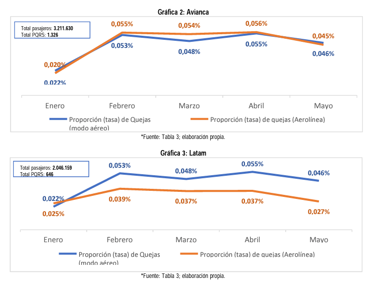 Estadísticas de la Supertransporte.