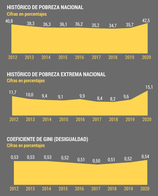 Gráficos pobreza en Colombia 2020
