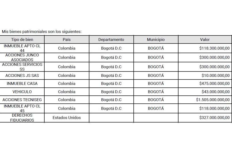 Estos son los bienes patrimoniales declarados por Lisandro Junco, ante Función Pública, el 4 de septiembre de 2021. No se observa su sociedad Cyber Security Company, constituida en Delaware.