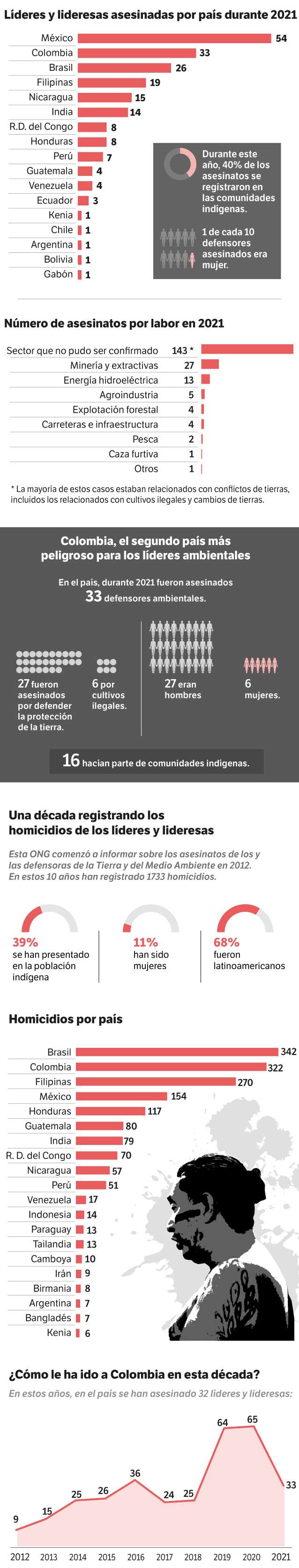 En la última década han asesinado a 1731 líderes y lideresas, según la ONG Global Witness.