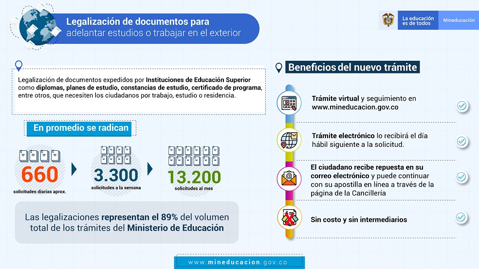 Convalidación de títulos obtenidos en el exteriorEn la presentación, Duque también afirmó que se habían acabado las “convalidaciones eternas” para quienes se habían graduado en el exterior y debían esperar más de un año para poder obtener su validación y regresar al país. “No solo vamos a hacer los trámites en línea, sino que estamos teniendo una reducción de los tiempos de más del 50%, 60% o 70%, según el título que tenga el estudiante y el nivel de acreditación que venga del exterior. Esto es muy importante en nuestro país", aseguró el mandatario. (Le puede interesar:Condenan a exfuncionaria del Ministerio de Educación por convalidación de títulos falsos)