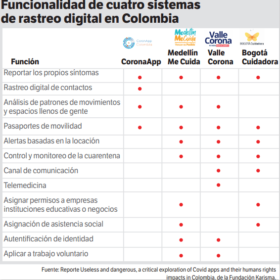 Análisis de funcionalidad de cuatro aplicaciones de rastreo de coronavirus.