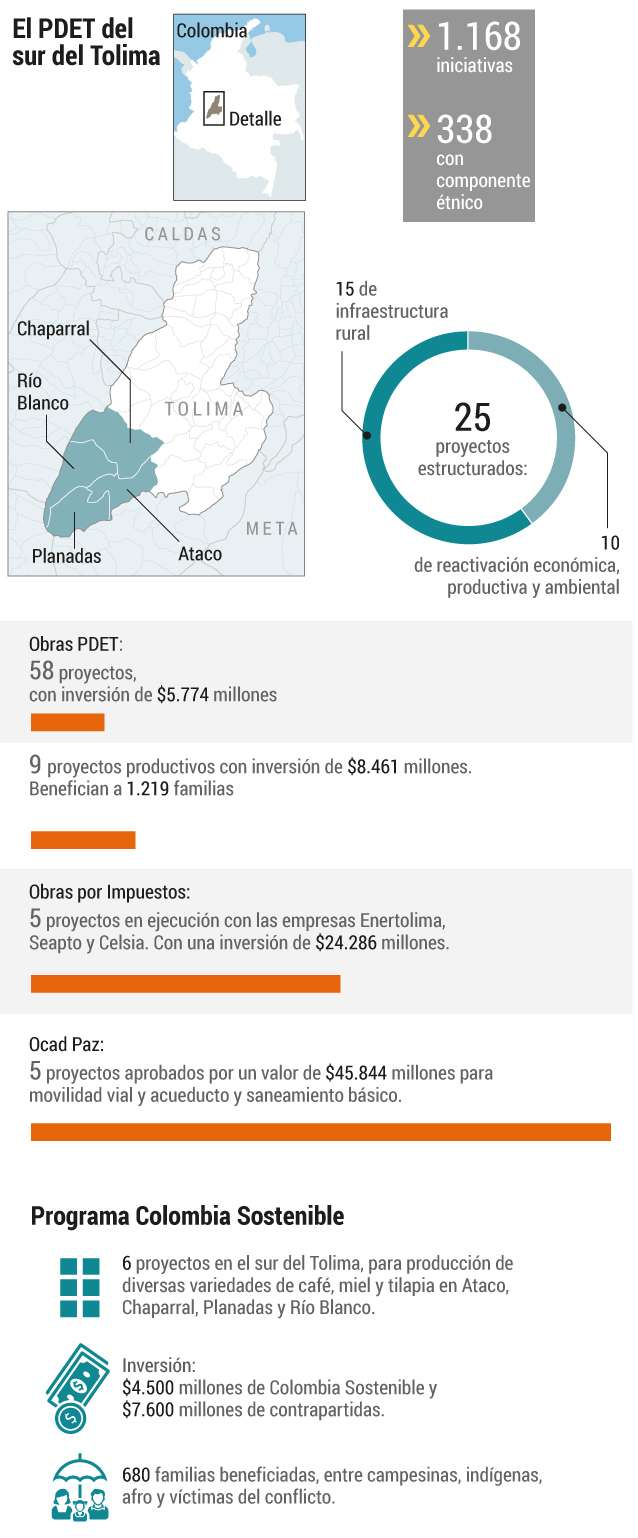 El PDET del Sur del Tolima