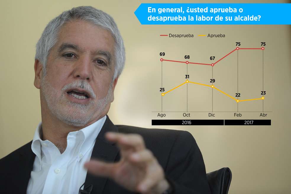 Fuente: Gallup /Foto: Cristian Garavito - El Espectador
