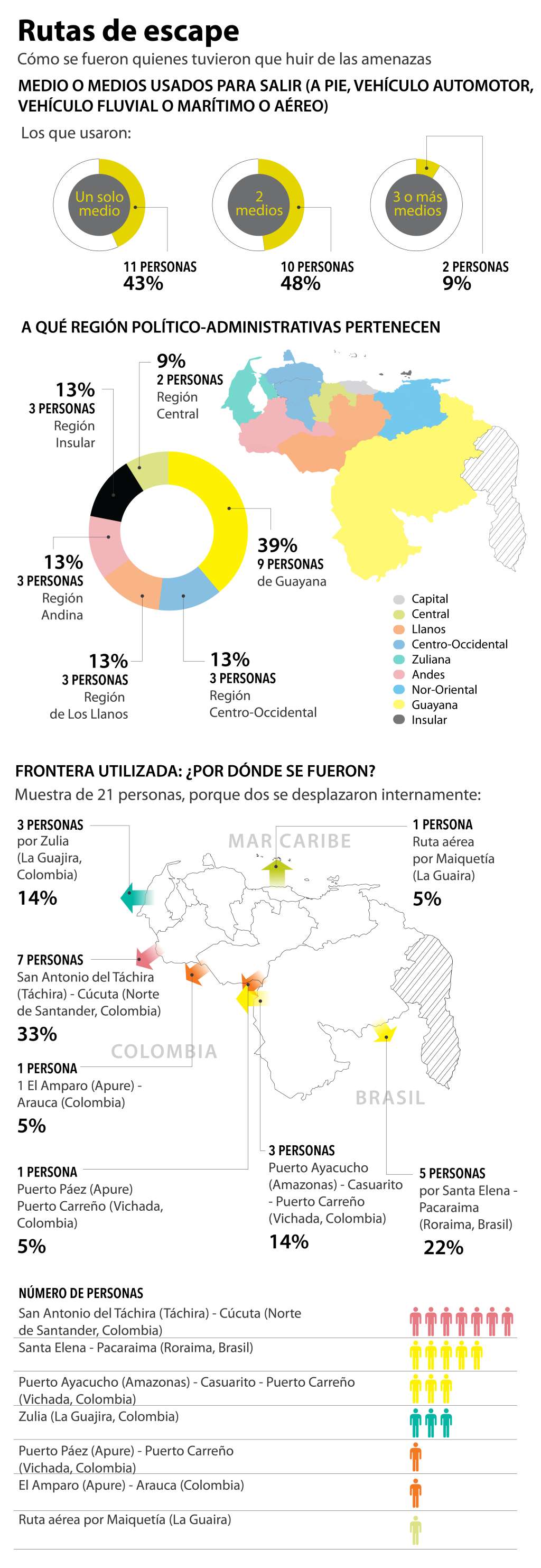 Refugiados poselectorales: los venezolanos que cruzaron fronteras para sobrevivir.