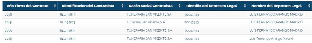 La Funeraria San Vicente S.A., una de las financiadoras de la campaña de Luis Pérez en 2015 y aportó $20 millones, recibió cinco contratos durante el mandato de Pérez.