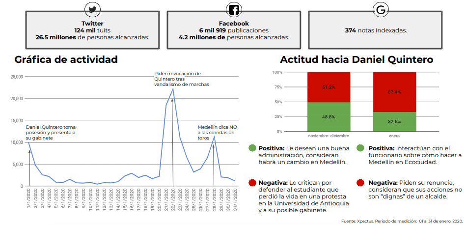 Respecto a Juan Carlos Cárdenas, alcalde de Bucaramanga, se indica que la percepción positiva en los cibernautas era de un 50,2 % cuando ganó las elecciones, pero bajó al 44,7 %.En contraste, los comentarios negativos pasaron de 49,8 % al 55,3 %“por considerar que estaba rodeado por los corruptos” y se requiere mejorar la seguridad.