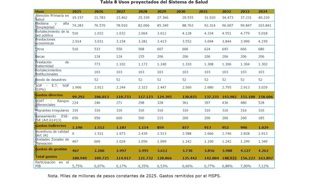 Cifras en miles de millones de pesos.