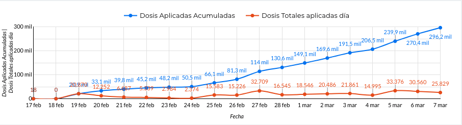 El gráfico muestra en azul el número acumulado de vacunas aplicadas en Colombia y en anaranjado las dosis aplicadas día a día.