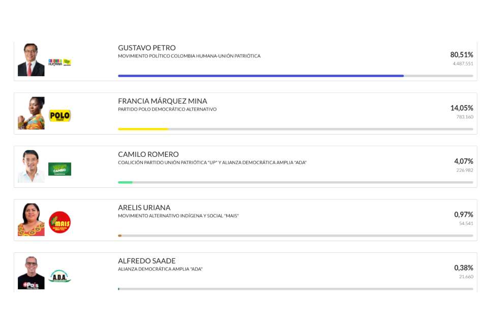 Resultados del Pacto Histórico.
