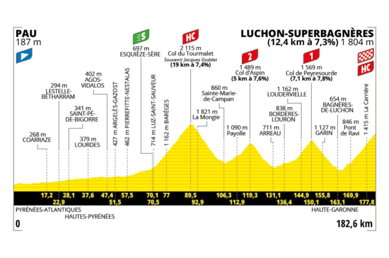 La etapa 14 del Tour de Francia 2025, con 182,6 kilómetros entre Pau y la cima final, es una de las más duras y decisivas de toda la carrera, con tres puertos de categoría especial y uno de primera encadenados en los Pirineos. Tras un inicio llano que permite establecer la fuga del día, la ruta entra en un terreno brutalmente montañoso con subidas largas, constantes y de gran pendiente, ideales para que los favoritos se ataquen entre sí. Los ascensos están distribuidos de forma que no hay espacio para recuperación completa, y el último tramo termina con una subida final que exige fondo, explosividad y capacidad de remate en altitud. Es una jornada que puede marcar diferencias definitivas en la general, castigar a los que no tengan piernas, y coronar a los grandes escaladores del Tour.