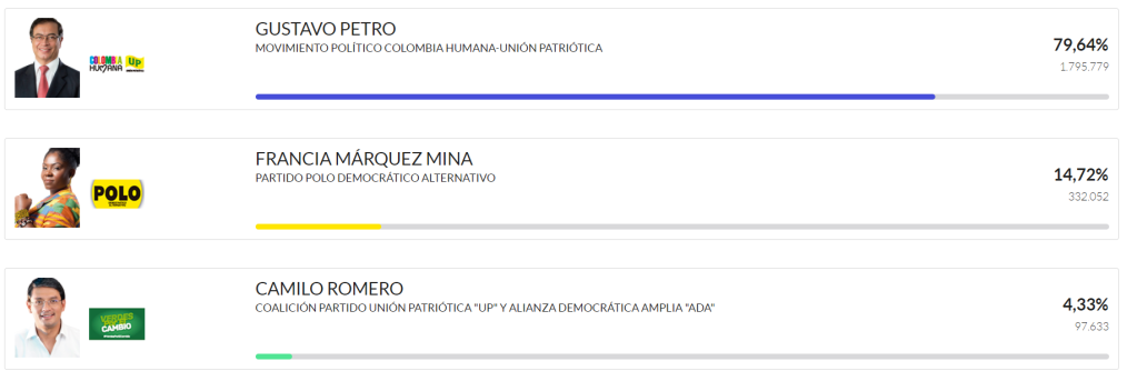 Resultados del preconteo de la Registraduría antes de las 6:00 de la tarde.