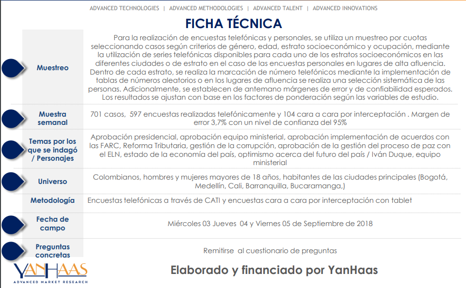 La aprobación de la gestión del presidente Iván Duque disminuyó un dígito y pasó del 47% al 46 %.Yanhaas