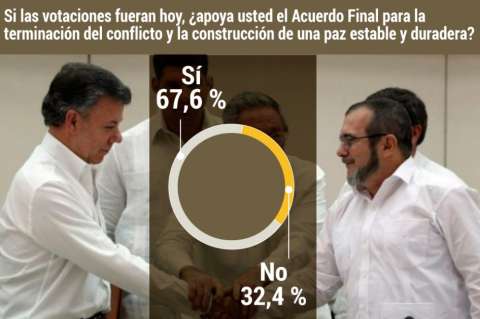 A 11 días del plebiscito por la paz, el "Sí" sigue siendo mayoría