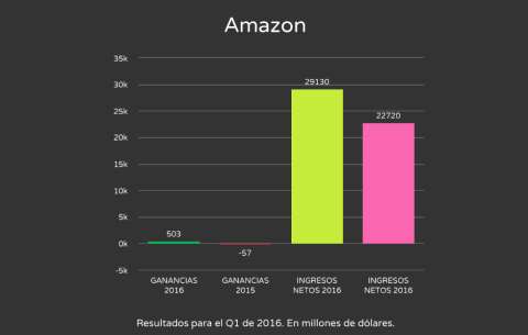 Esto es lo que facturan los gigantes de la tecnología