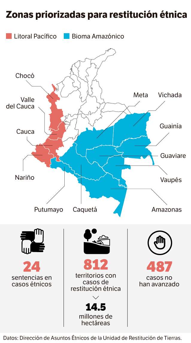 Territorios de restitución étnica en Colombia.