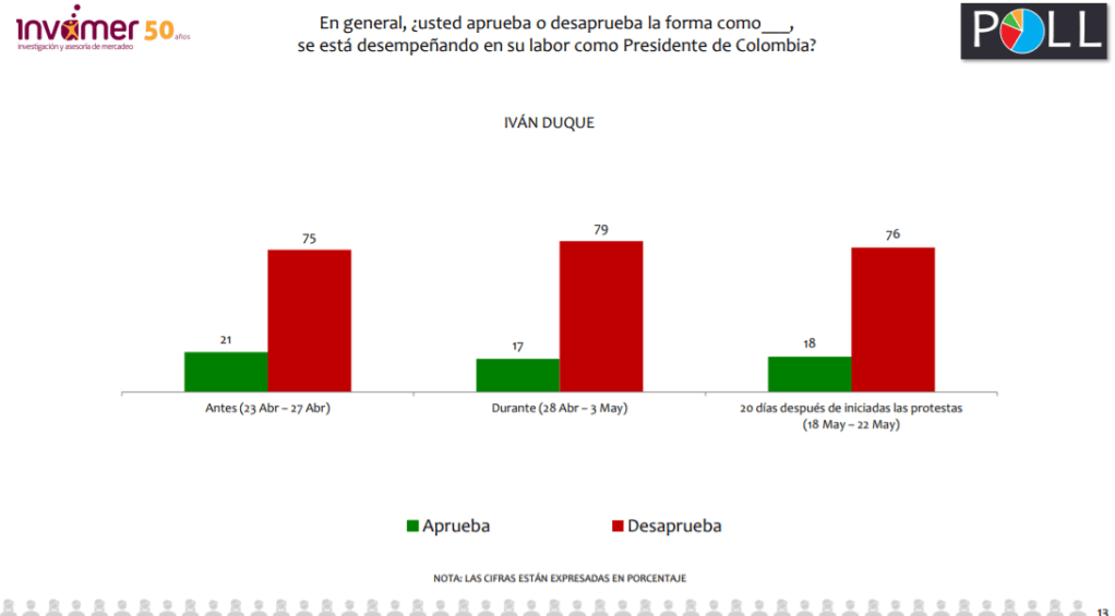 Aprobación del presidente Duque entre momentos del paro nacional.