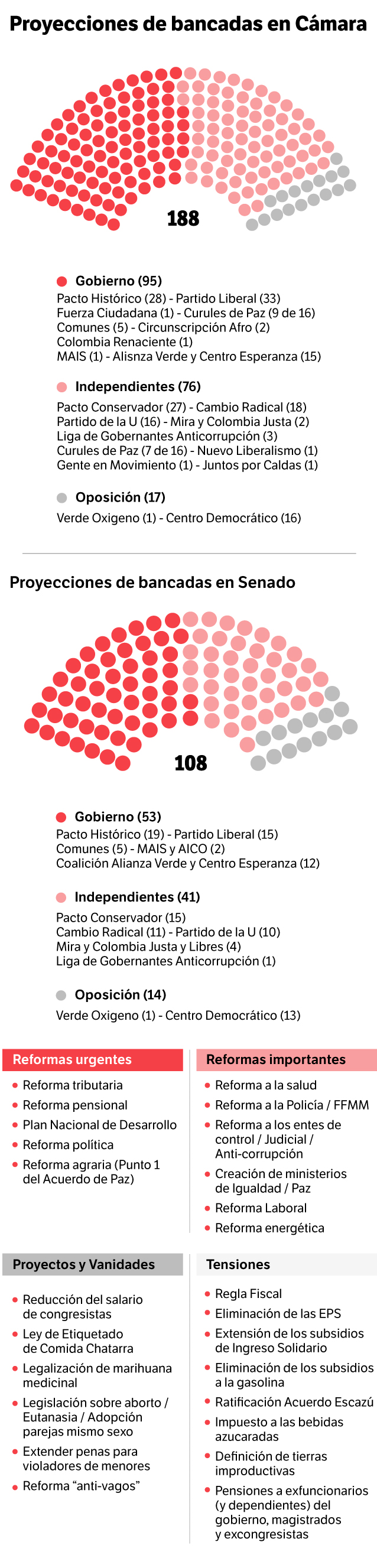 Así quedarían las bancadas en el Congreso y estos serían los proyectos claves a tramitar en la legislatura 2022-2026.