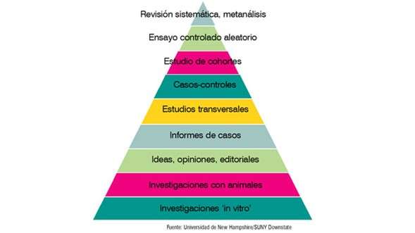 Pirámide de la evidencia.