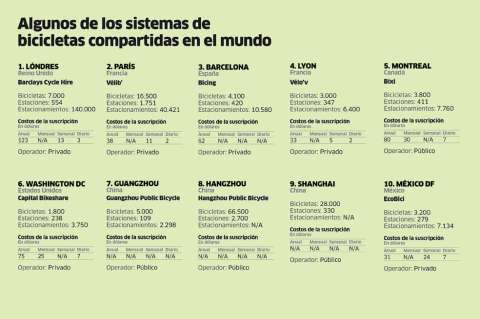 Se mueven las bicicletas compartidas en el mundo