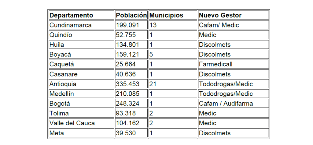 Operación por departamentos de nuevos gestores farmacéuticos para usuarios de Nueva EPS.