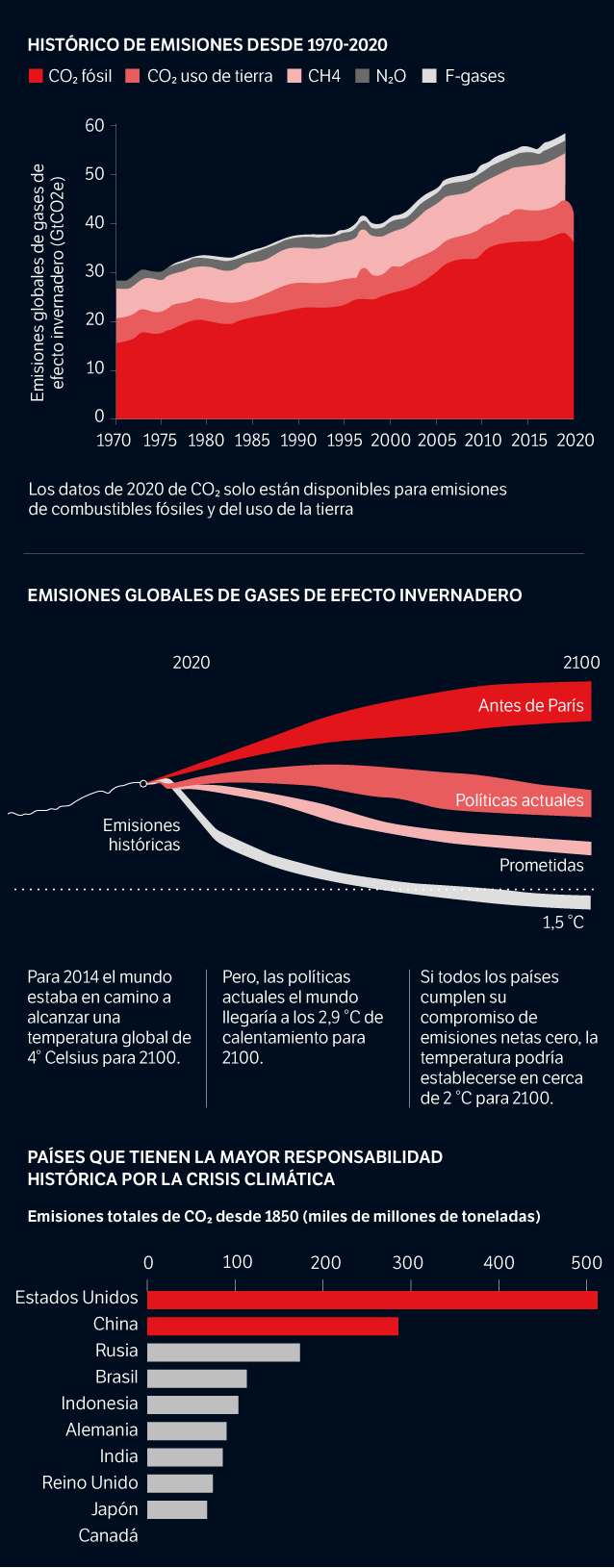 Histórico de emisiones de gases de efecto invernadero.