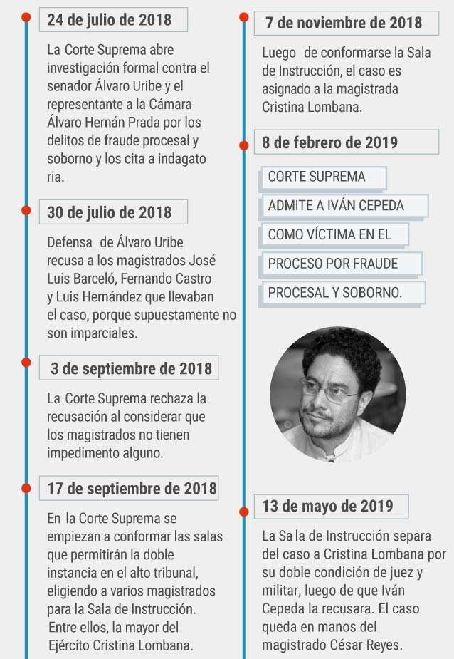 Proceso de Álvaro Uribe Vélez en la Corte Suprema