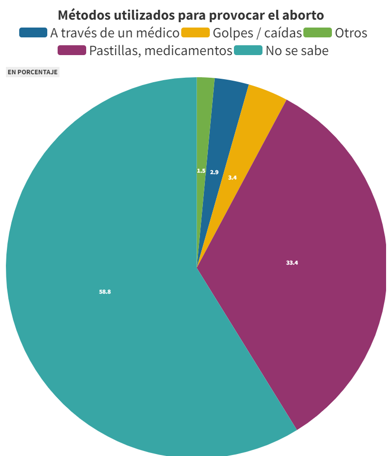 Fuente: Causa Justa por el Aborto, informe 'La criminalización del aborto en Colombia', 2021.
