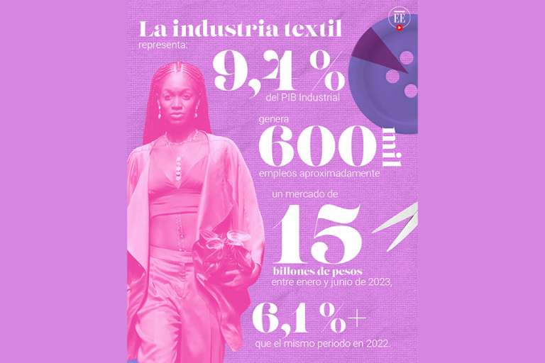 La industria textil y de la confección es uno de los motores del sector industrial y, a su vez, de la economía, representa el 9,4 % del PIB industrial y genera cerca de 600.000 empleos. 
El sector está divido en las categorías de vestuario, ropa interior, fajas y ropa de control, vestidos de baño, tejido de punto, calzado, accesorios, hogar y cosméticos.