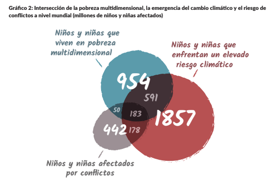 774 millones de niños y niñas de todo el
mundo viven en pobreza multidimensional y están
expuestos a un elevado riesgo climático4