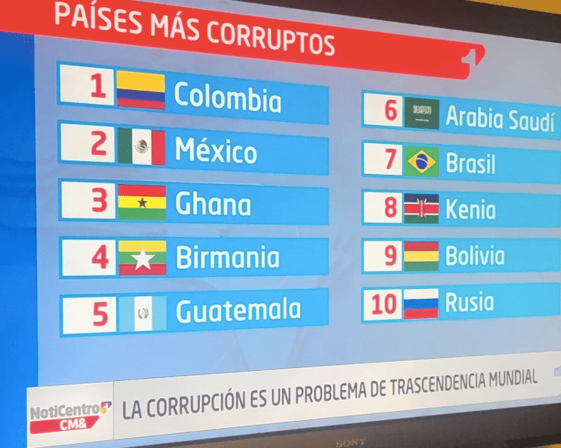 Ranking países más corruptos de U.S. News