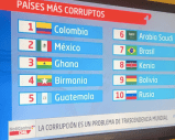 Cuestionan ranking que posiciona a Colombia como el país más corrupto del mundo