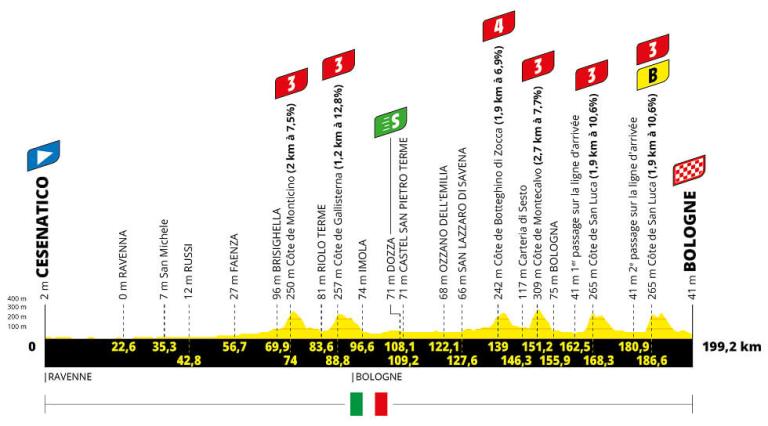 La segunda etapa lleva la carrera a través de las colinas de la región de Emilia-Romagna, en el norte de Italia, hasta Bolonia, pasando por el famoso circuito de carreras de motor de Imola, y por las carreteras que vieron a Julian Alaphilippe ganar el Campeonato Mundial en 2020.
Dos subidas al santuario de San Luca (1,9 km con una pendiente del 10,6 %) en el final deberían proporcionar una plataforma de lanzamiento perfecta para que los más valientes del pelotón busquen la gloria de la etapa.