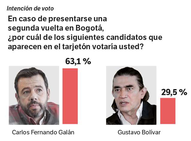 Encuesta Elecciones 2023 Alcaldía de Bogotá Agosto