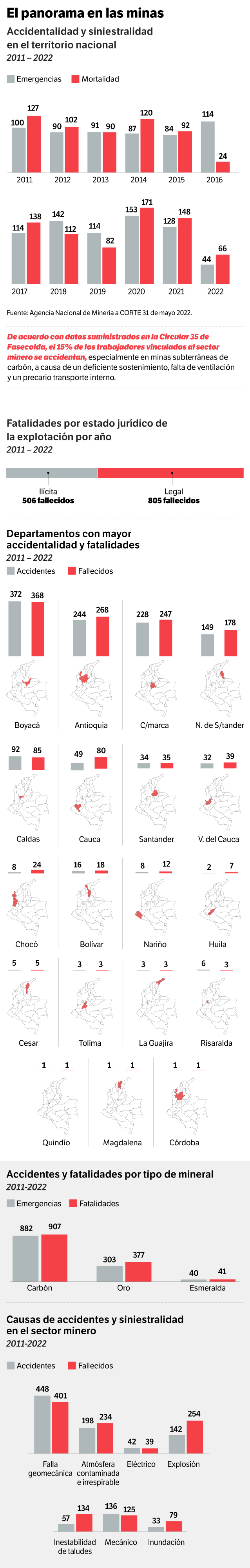 Gráficos sobre accidentalidad minera en Colombia.