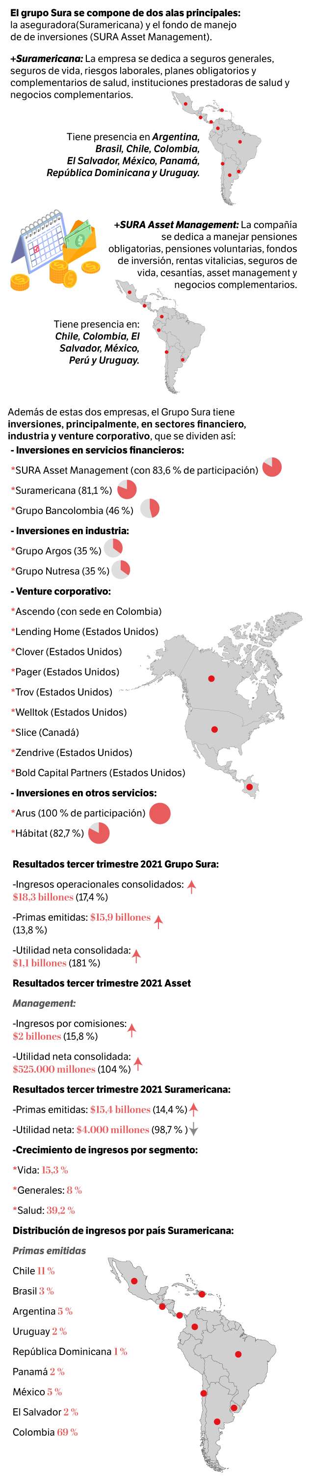 Gráfico Grupo Sura
