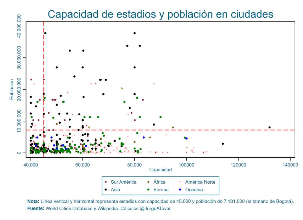 Gráfico sobre capacidad de estadios y población en ciudades de Jorge Tovar