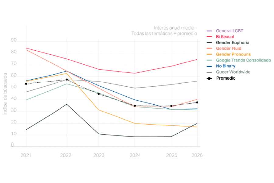 Solo en junio de 2025 Google registró menos de la mitad de las búsquedas relacionadas con diversidad y población LGBTIQ+ que tres años atrás.