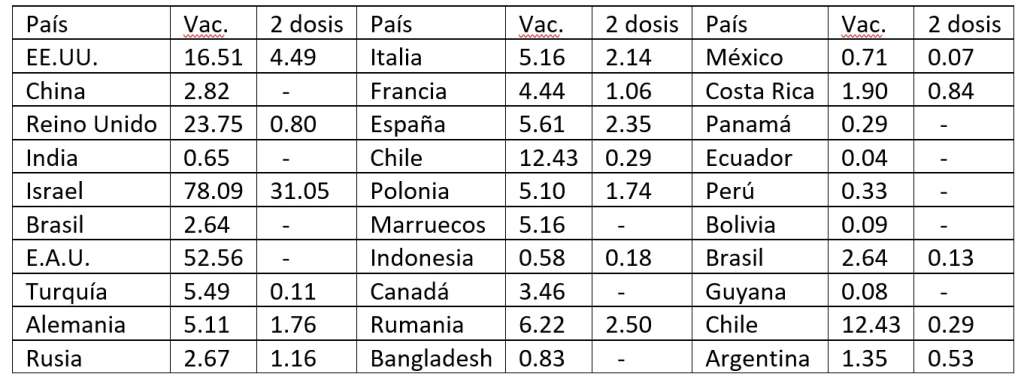 Tabla de los países con el mayor número de vacunas suministradas, a febrero de 2021